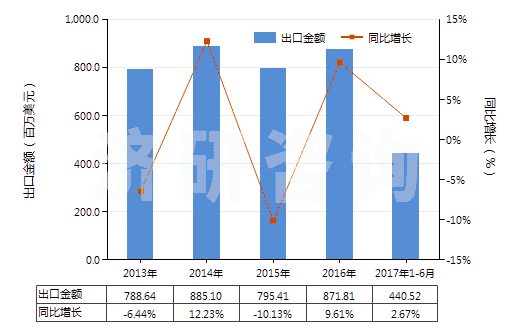 2013-2017年6月中國制成的飼料添加劑(HS23099010)出口總額及增速統(tǒng)計